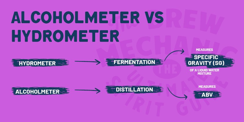 Have fun testing out the alcoholmeter vs hydrometer for your knowledge as practice makes perfect. Enjoy team.